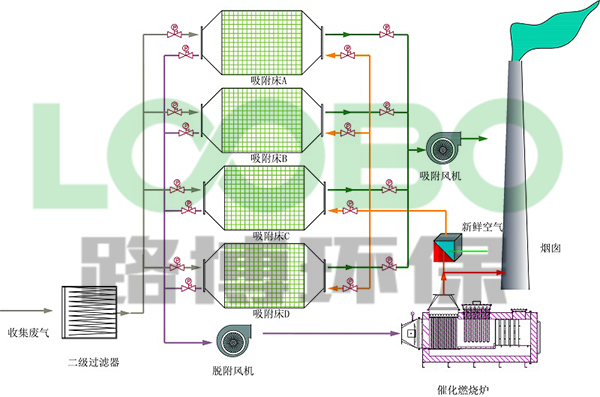 吸附濃縮加熱氧化有機廢氣一體機原理